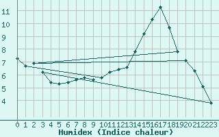 Courbe de l'humidex pour Carrion de Calatrava (Esp)