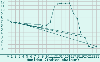 Courbe de l'humidex pour Campistrous (65)