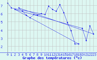 Courbe de tempratures pour Weybourne