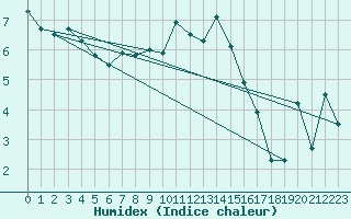 Courbe de l'humidex pour Weybourne