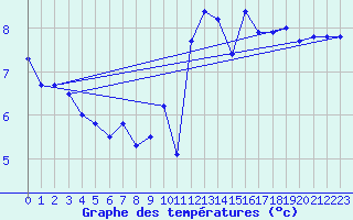 Courbe de tempratures pour Le Bourget (93)