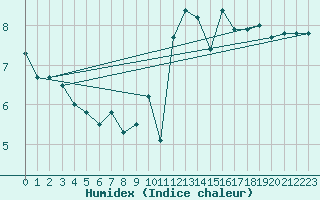 Courbe de l'humidex pour Le Bourget (93)