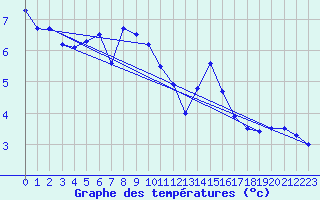 Courbe de tempratures pour Monte Scuro