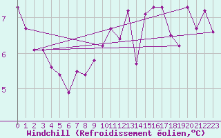 Courbe du refroidissement olien pour Sgur-le-Chteau (19)