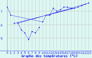 Courbe de tempratures pour Sgur-le-Chteau (19)