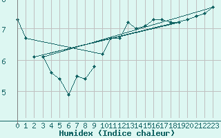 Courbe de l'humidex pour Sgur-le-Chteau (19)