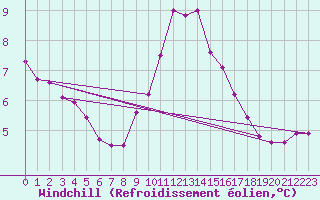 Courbe du refroidissement olien pour Parnu