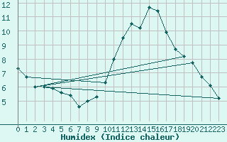 Courbe de l'humidex pour Limoges (87)