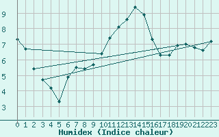 Courbe de l'humidex pour Bridlington Mrsc