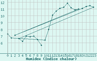 Courbe de l'humidex pour Lannion (22)