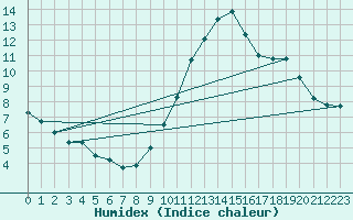 Courbe de l'humidex pour Elgoibar