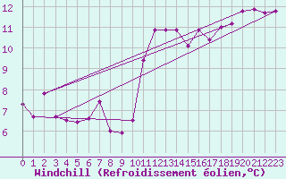 Courbe du refroidissement olien pour Saint-Igneuc (22)