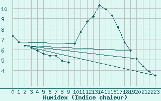 Courbe de l'humidex pour Saint-Martial-de-Vitaterne (17)