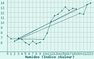 Courbe de l'humidex pour Rochegude (26)