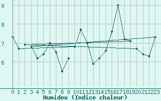 Courbe de l'humidex pour Mona