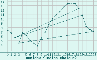 Courbe de l'humidex pour Saint-Etienne (42)