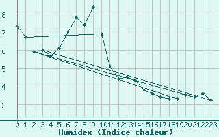 Courbe de l'humidex pour Hemavan-Skorvfjallet