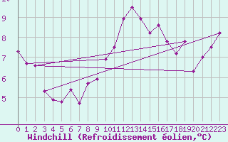 Courbe du refroidissement olien pour Dax (40)