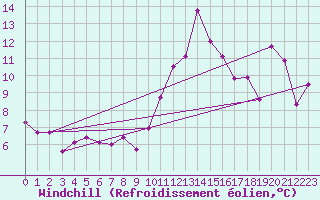 Courbe du refroidissement olien pour Ile du Levant (83)