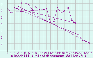 Courbe du refroidissement olien pour Lugo / Rozas