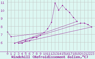 Courbe du refroidissement olien pour Nesbyen-Todokk