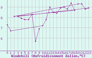 Courbe du refroidissement olien pour Boulogne (62)