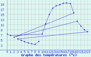Courbe de tempratures pour Connerr (72)