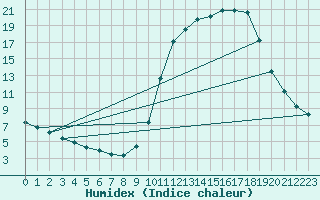 Courbe de l'humidex pour Connerr (72)