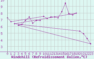 Courbe du refroidissement olien pour Inverbervie