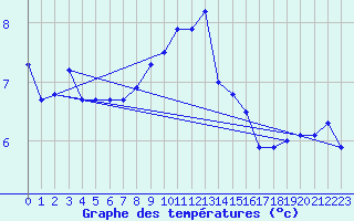 Courbe de tempratures pour Coschen