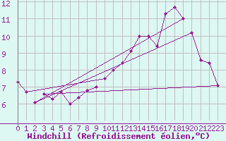 Courbe du refroidissement olien pour Saint-Dizier (52)
