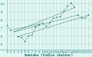 Courbe de l'humidex pour le bateau AMOUK44