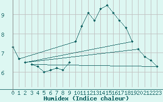 Courbe de l'humidex pour Warcop Range