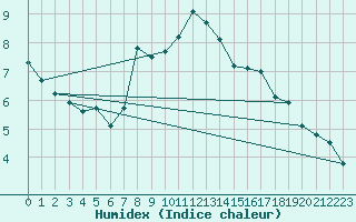 Courbe de l'humidex pour Tibenham Airfield