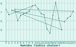 Courbe de l'humidex pour Connerr (72)