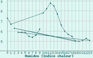 Courbe de l'humidex pour Orly (91)