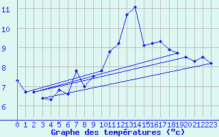 Courbe de tempratures pour La Dle (Sw)