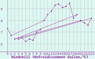 Courbe du refroidissement olien pour Angers-Beaucouz (49)