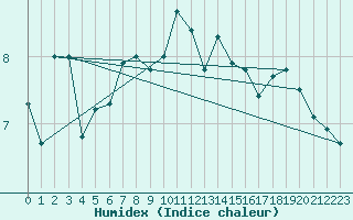 Courbe de l'humidex pour Mace Head
