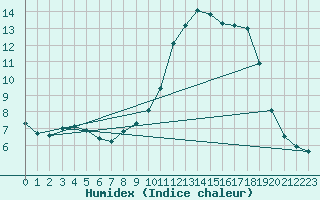 Courbe de l'humidex pour Caizares