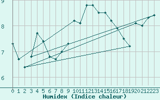 Courbe de l'humidex pour Cressier