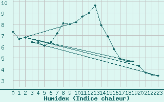 Courbe de l'humidex pour Swinoujscie
