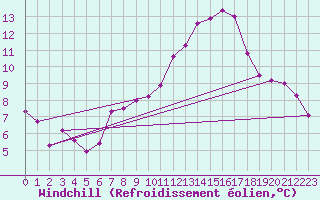 Courbe du refroidissement olien pour Bordeaux (33)