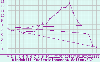 Courbe du refroidissement olien pour Luxeuil (70)
