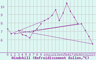 Courbe du refroidissement olien pour Corsept (44)