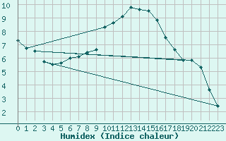 Courbe de l'humidex pour Feldberg-Schwarzwald (All)