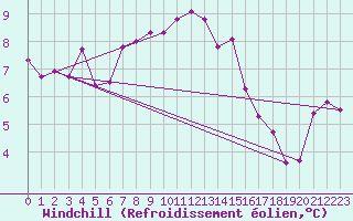 Courbe du refroidissement olien pour Kiikala lentokentt