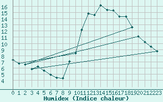 Courbe de l'humidex pour Valleroy (54)