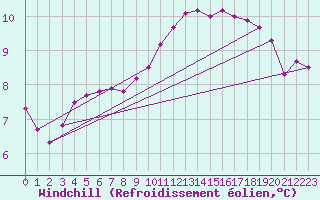 Courbe du refroidissement olien pour Courcouronnes (91)