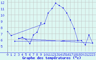 Courbe de tempratures pour Wunsiedel Schonbrun